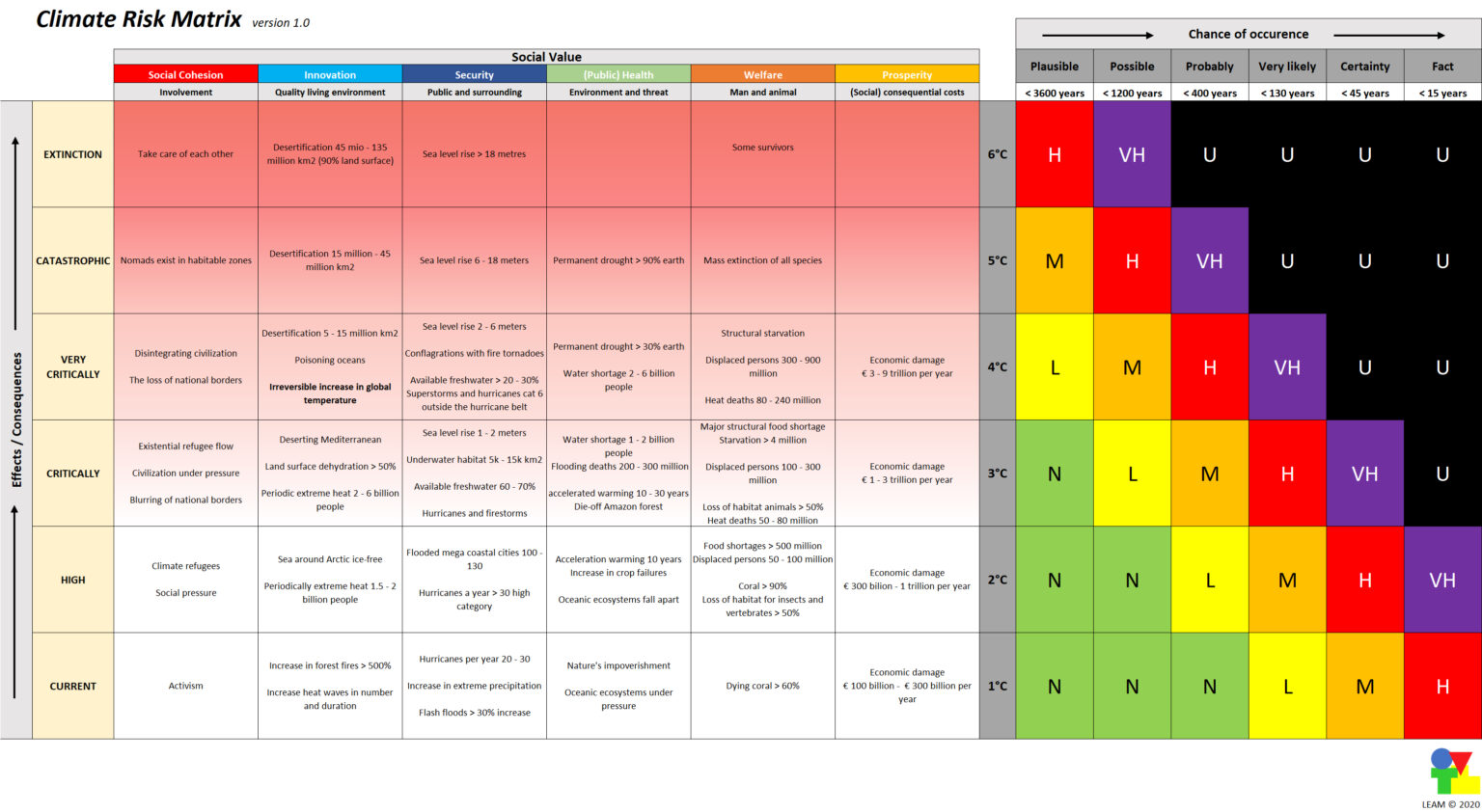 Climate Risk Matrix Leam 